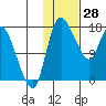Snag Point tide chart for Wednesday, January 28, 2026
