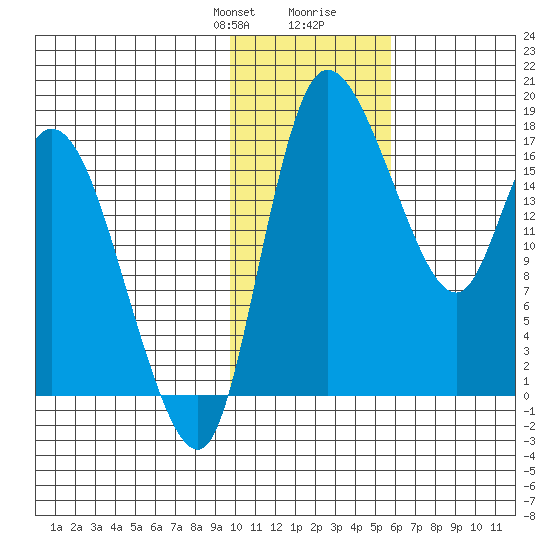 Snag Point tide chart for Thursday, January 29, 2026