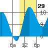 Snag Point tide chart for Thursday, January 29, 2026