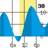Snag Point tide chart for Friday, January 30, 2026