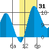 Snag Point tide chart for Saturday, January 31, 2026