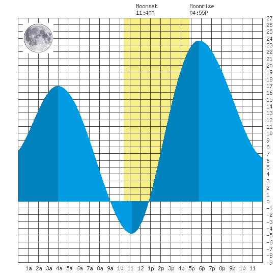 Snag Point tide chart for Saturday, January 3, 2026