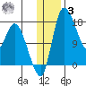 Snag Point tide chart for Saturday, January 3, 2026