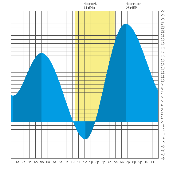 Snag Point tide chart for Sunday, January 4, 2026