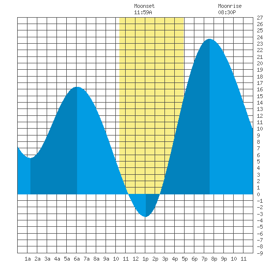 Snag Point tide chart for Monday, January 5, 2026
