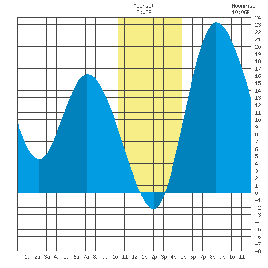 Snag Point tide chart for Tuesday, January 6, 2026