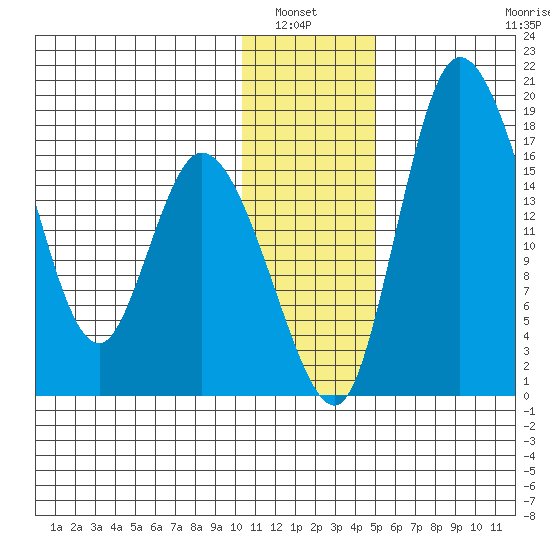 Snag Point tide chart for Wednesday, January 7, 2026