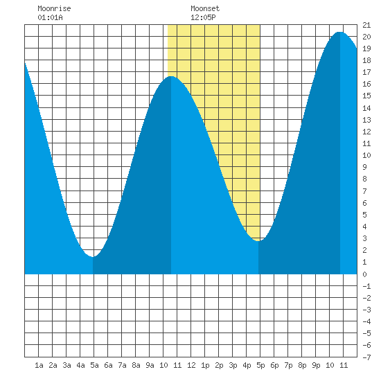Snag Point tide chart for Friday, January 9, 2026
