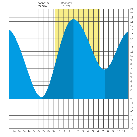 Snag Point tide chart for Tuesday, February 10, 2026
