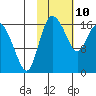 Snag Point tide chart for Tuesday, February 10, 2026