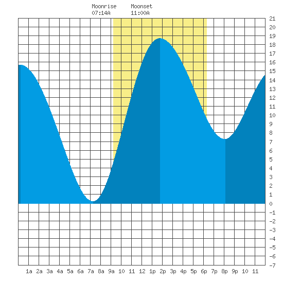 Snag Point tide chart for Wednesday, February 11, 2026