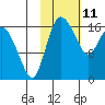 Snag Point tide chart for Wednesday, February 11, 2026