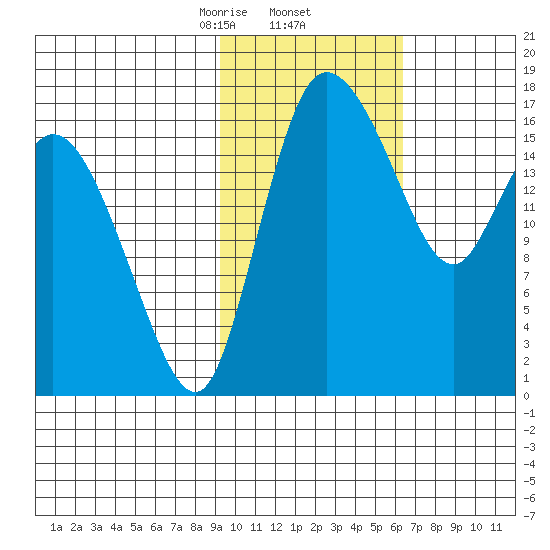 Snag Point tide chart for Thursday, February 12, 2026