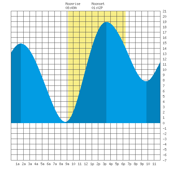 Snag Point tide chart for Friday, February 13, 2026