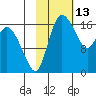 Snag Point tide chart for Friday, February 13, 2026
