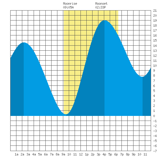 Snag Point tide chart for Saturday, February 14, 2026