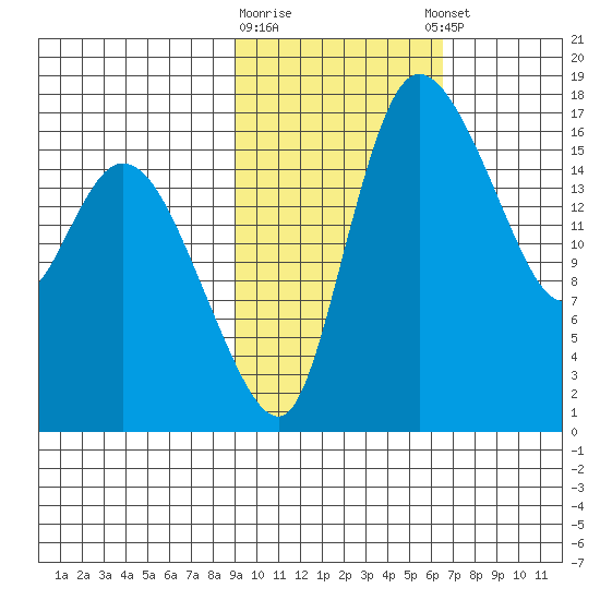 Snag Point tide chart for Monday, February 16, 2026