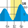 Snag Point tide chart for Monday, February 16, 2026