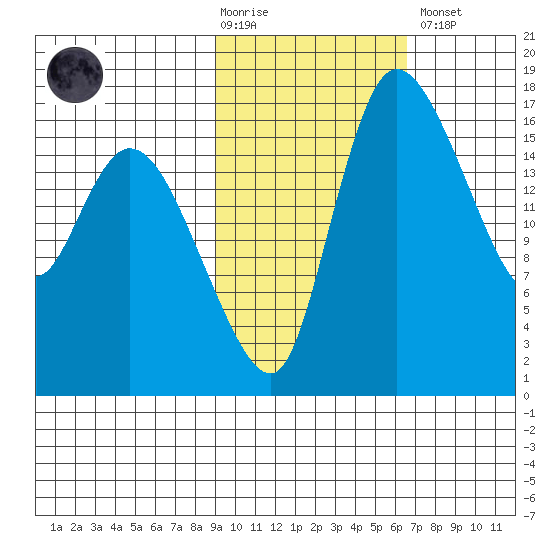 Snag Point tide chart for Tuesday, February 17, 2026