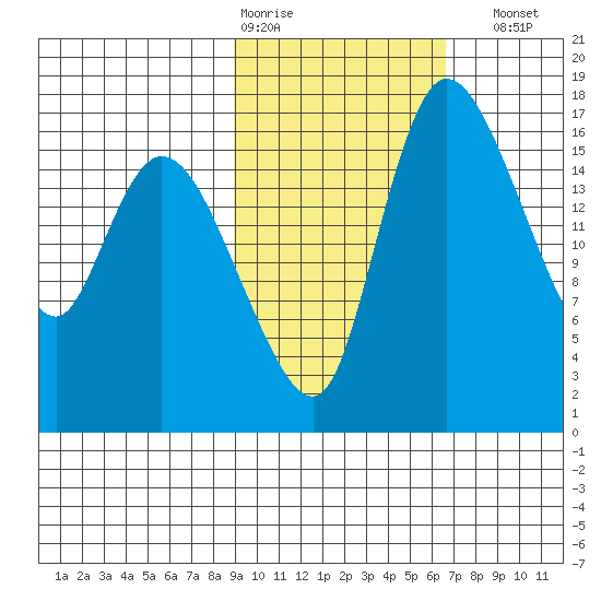 Snag Point tide chart for Wednesday, February 18, 2026