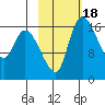 Snag Point tide chart for Wednesday, February 18, 2026