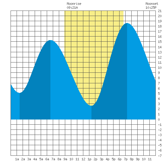 Snag Point tide chart for Thursday, February 19, 2026
