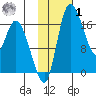 Snag Point tide chart for Sunday, February 1, 2026
