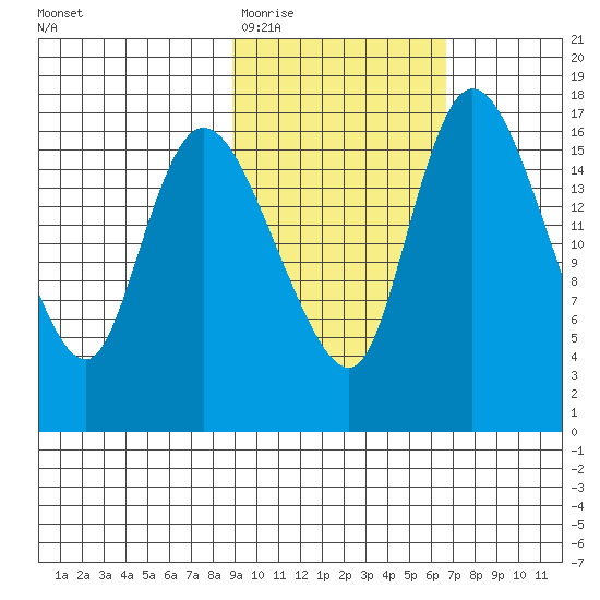 Snag Point tide chart for Friday, February 20, 2026