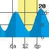 Snag Point tide chart for Friday, February 20, 2026