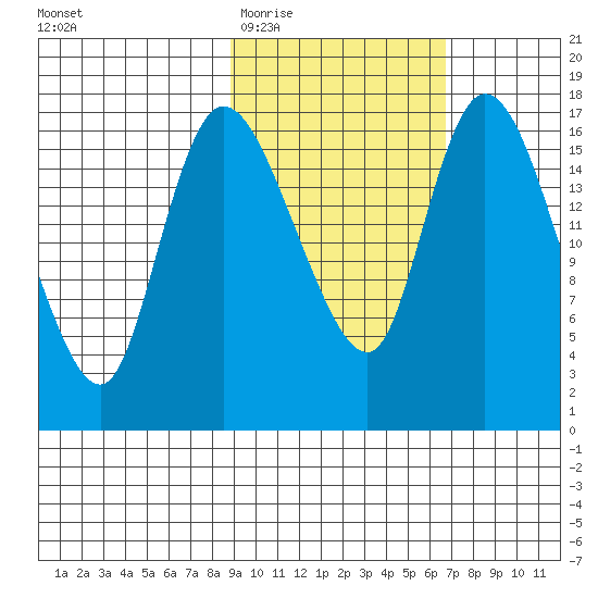 Snag Point tide chart for Saturday, February 21, 2026