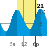 Snag Point tide chart for Saturday, February 21, 2026