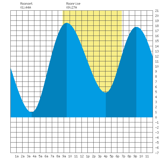 Snag Point tide chart for Sunday, February 22, 2026