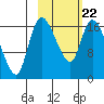 Snag Point tide chart for Sunday, February 22, 2026
