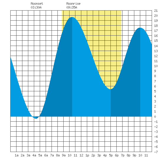 Snag Point tide chart for Monday, February 23, 2026