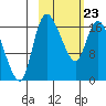 Snag Point tide chart for Monday, February 23, 2026