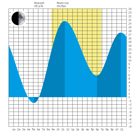 Snag Point tide chart for Tuesday, February 24, 2026