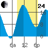 Snag Point tide chart for Tuesday, February 24, 2026