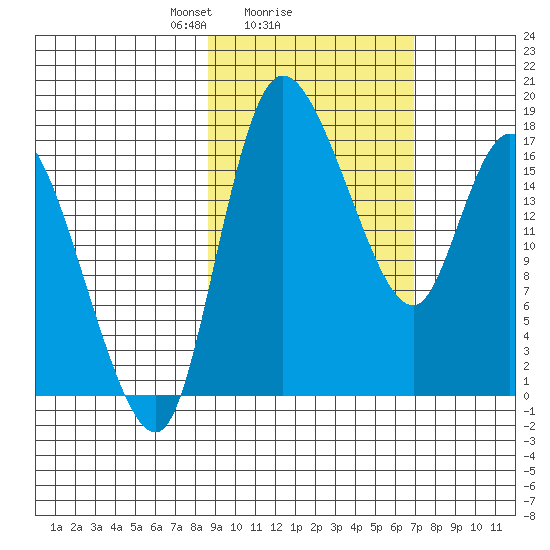 Snag Point tide chart for Wednesday, February 25, 2026
