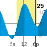 Snag Point tide chart for Wednesday, February 25, 2026