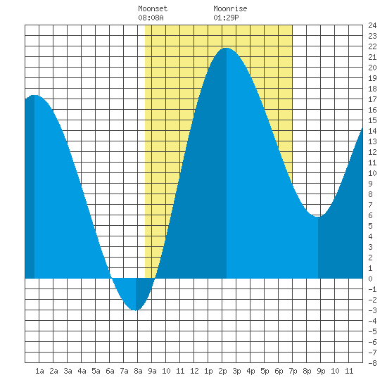 Snag Point tide chart for Friday, February 27, 2026