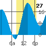 Snag Point tide chart for Friday, February 27, 2026