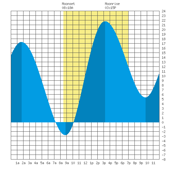 Snag Point tide chart for Saturday, February 28, 2026