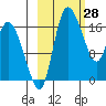 Snag Point tide chart for Saturday, February 28, 2026