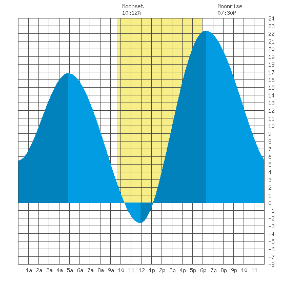 Snag Point tide chart for Monday, February 2, 2026