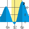 Snag Point tide chart for Monday, February 2, 2026