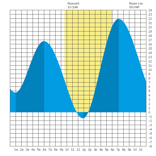 Snag Point tide chart for Tuesday, February 3, 2026