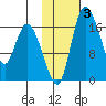 Snag Point tide chart for Tuesday, February 3, 2026