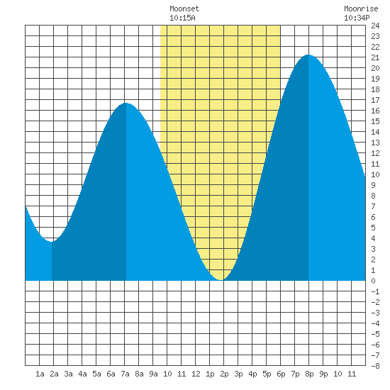 Snag Point tide chart for Wednesday, February 4, 2026