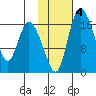Snag Point tide chart for Wednesday, February 4, 2026