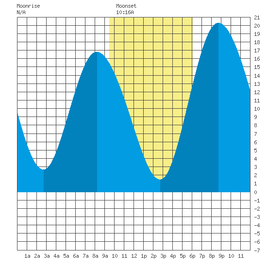 Snag Point tide chart for Thursday, February 5, 2026